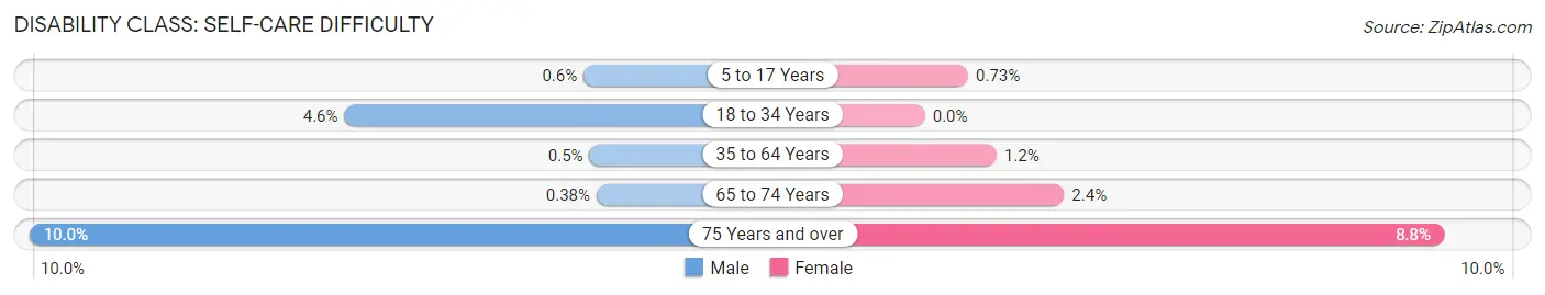 Disability in Zip Code 45459: <span>Self-Care Difficulty</span>