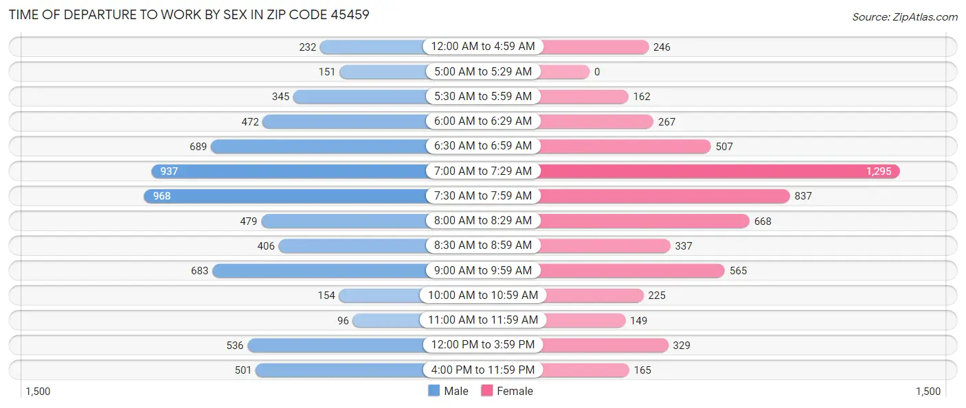 Time of Departure to Work by Sex in Zip Code 45459