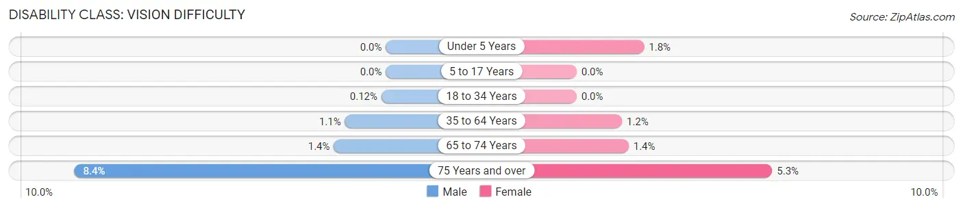 Disability in Zip Code 45459: <span>Vision Difficulty</span>