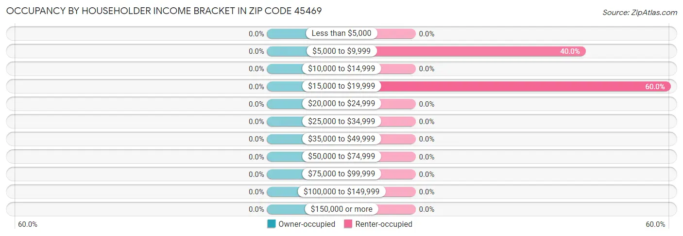 Occupancy by Householder Income Bracket in Zip Code 45469