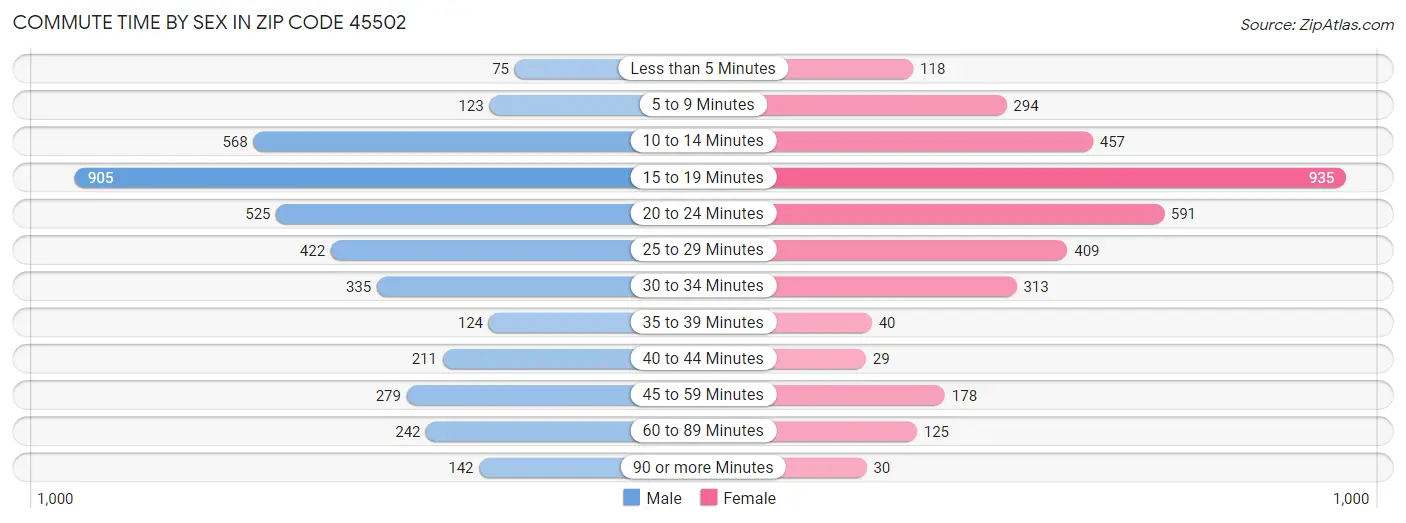 Commute Time by Sex in Zip Code 45502