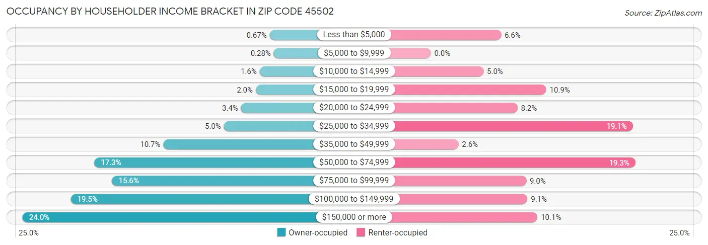 Occupancy by Householder Income Bracket in Zip Code 45502