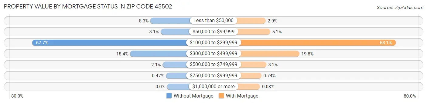 Property Value by Mortgage Status in Zip Code 45502