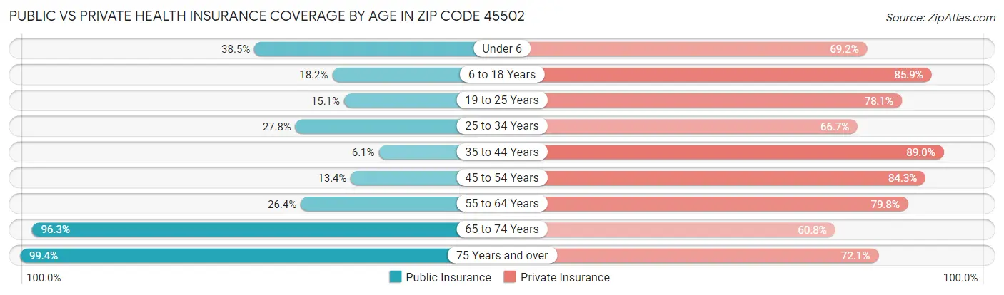 Public vs Private Health Insurance Coverage by Age in Zip Code 45502