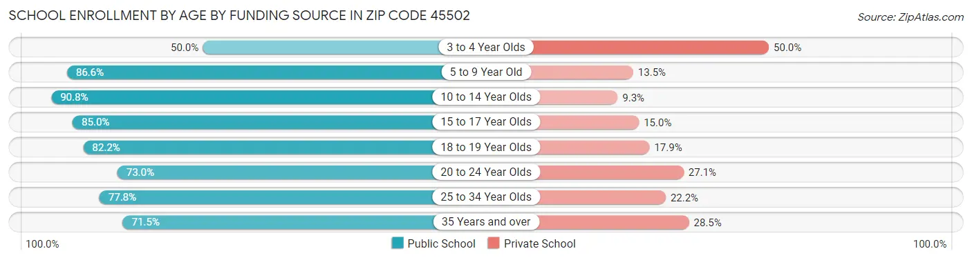 School Enrollment by Age by Funding Source in Zip Code 45502