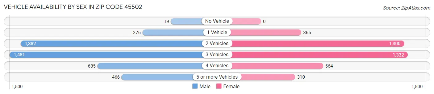 Vehicle Availability by Sex in Zip Code 45502