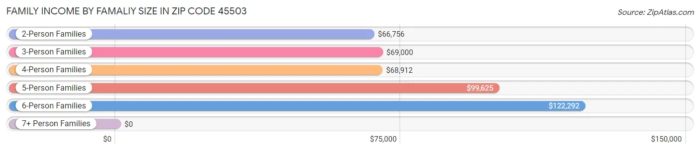 Family Income by Famaliy Size in Zip Code 45503