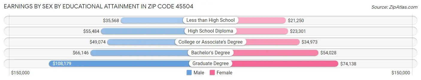 Earnings by Sex by Educational Attainment in Zip Code 45504