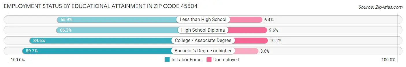 Employment Status by Educational Attainment in Zip Code 45504