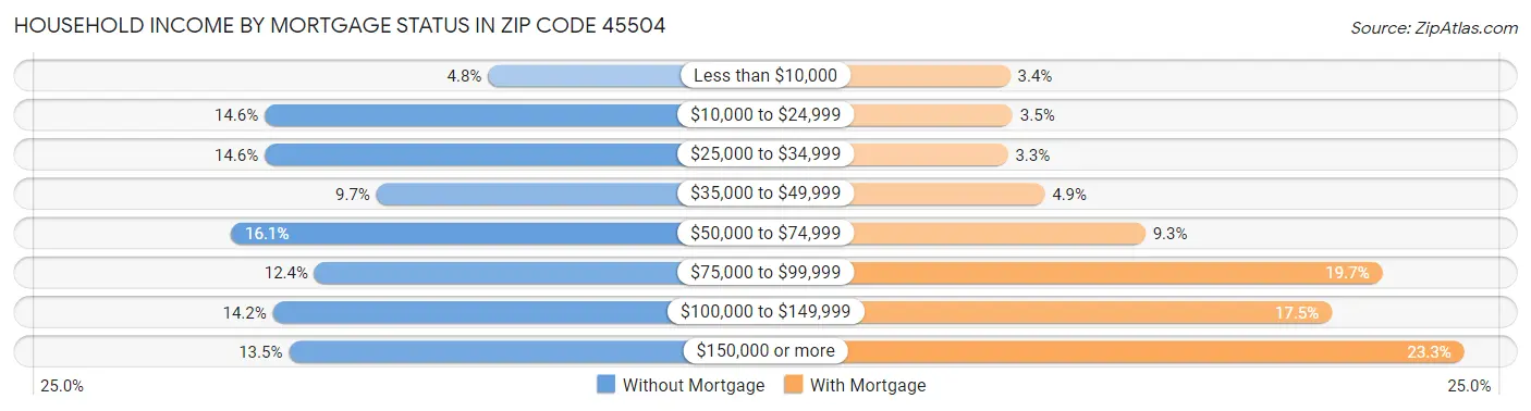Household Income by Mortgage Status in Zip Code 45504