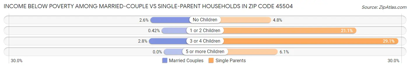 Income Below Poverty Among Married-Couple vs Single-Parent Households in Zip Code 45504