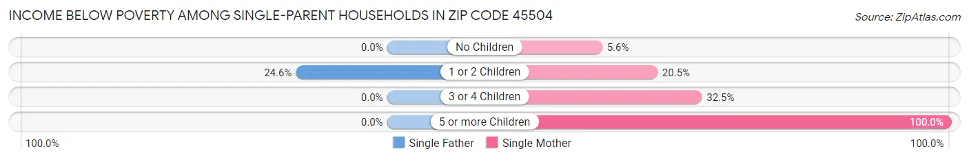 Income Below Poverty Among Single-Parent Households in Zip Code 45504