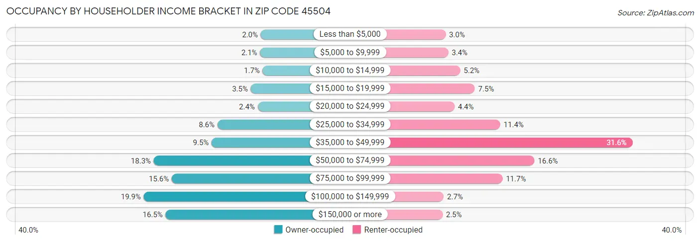 Occupancy by Householder Income Bracket in Zip Code 45504