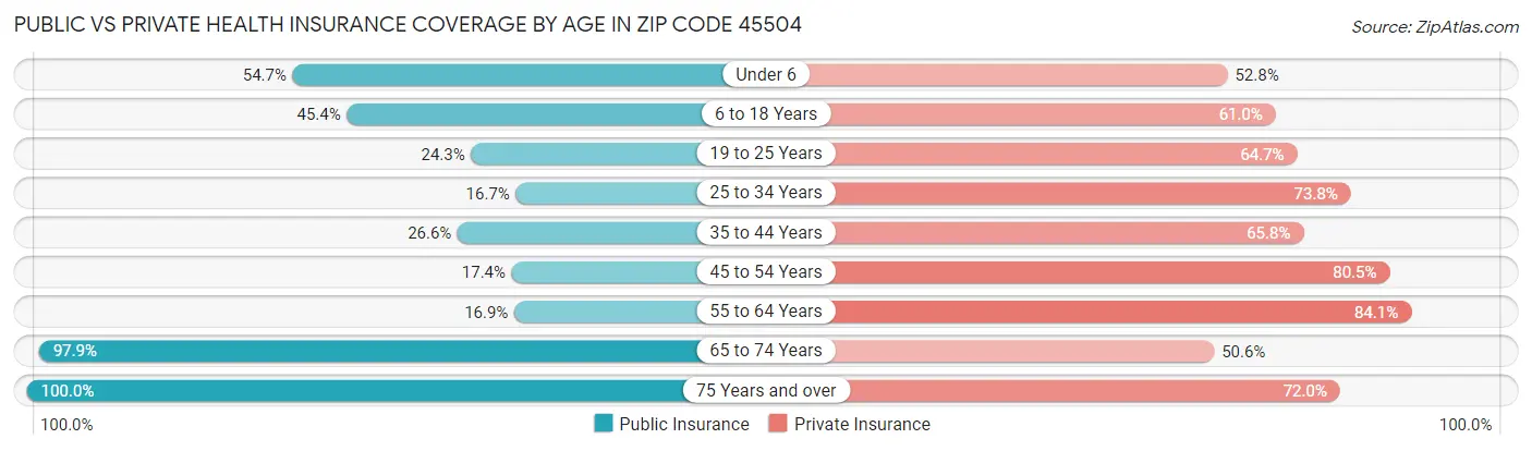 Public vs Private Health Insurance Coverage by Age in Zip Code 45504