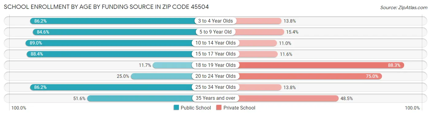 School Enrollment by Age by Funding Source in Zip Code 45504