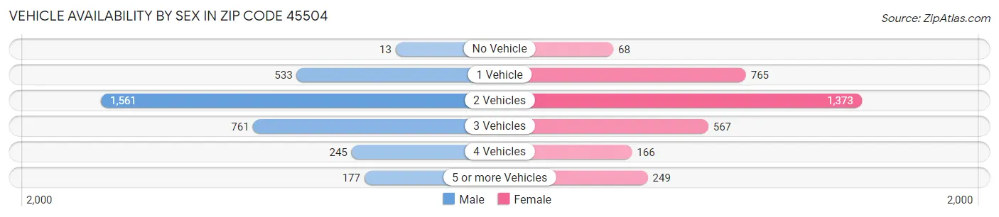 Vehicle Availability by Sex in Zip Code 45504