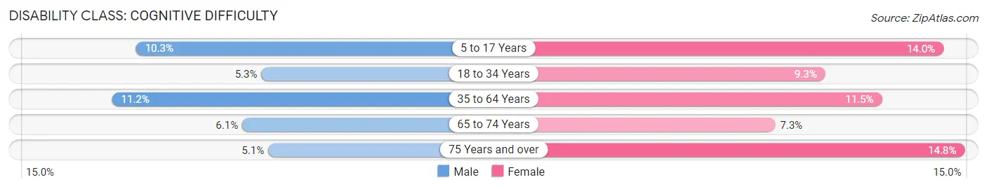 Disability in Zip Code 45506: <span>Cognitive Difficulty</span>