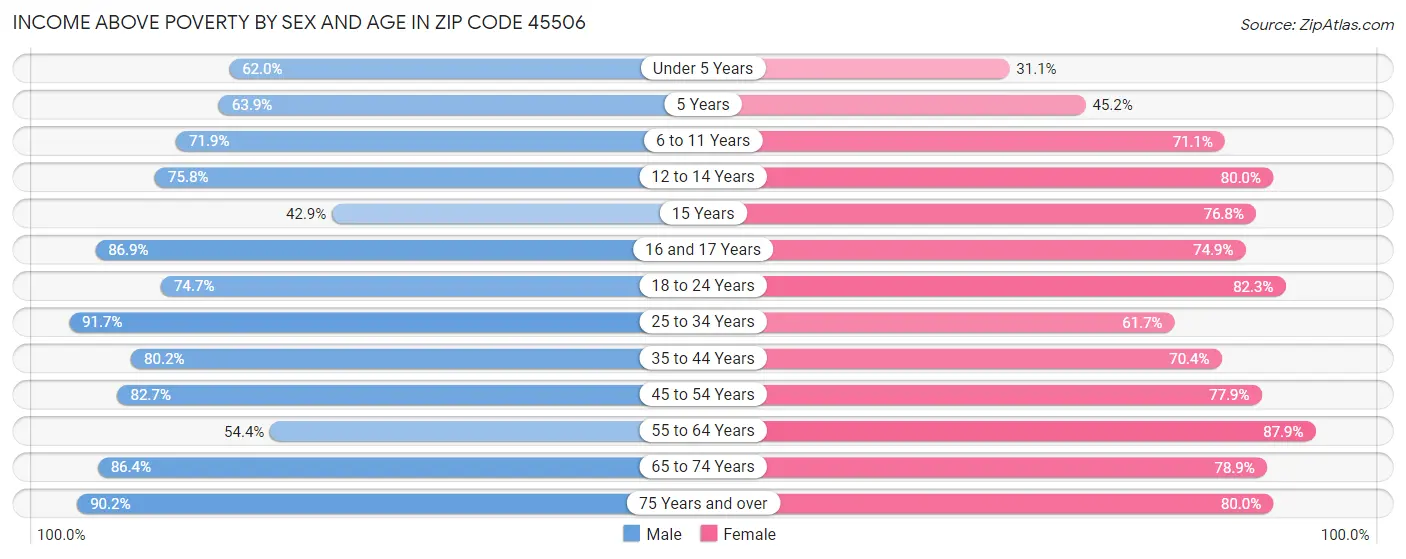 Income Above Poverty by Sex and Age in Zip Code 45506