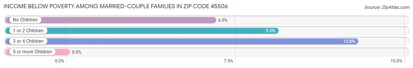 Income Below Poverty Among Married-Couple Families in Zip Code 45506