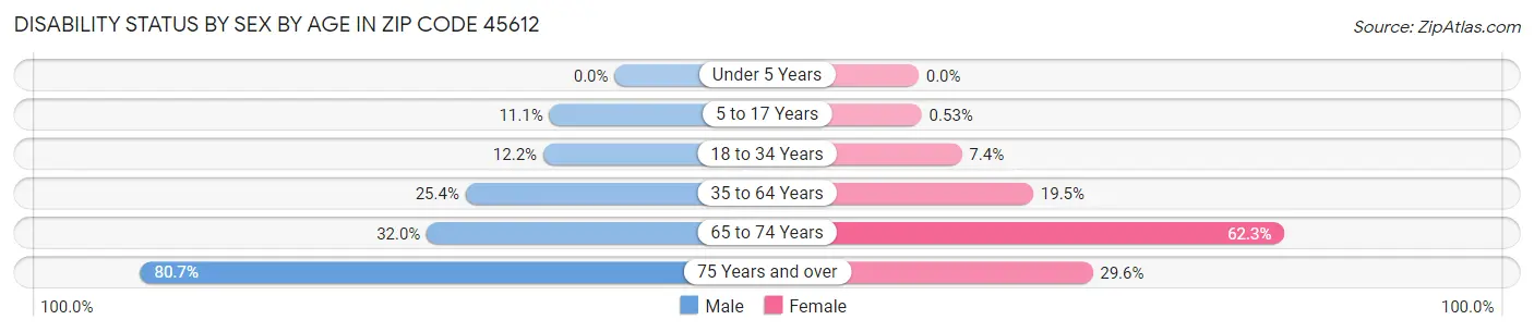 Disability Status by Sex by Age in Zip Code 45612