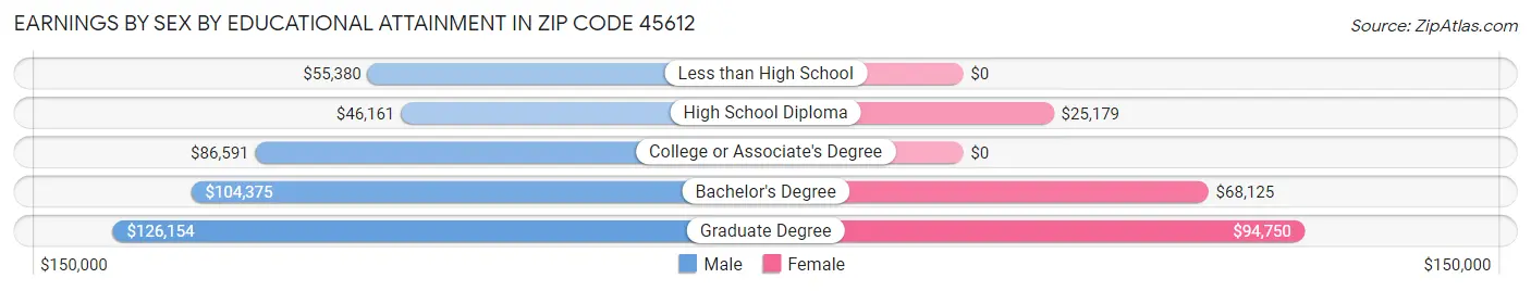 Earnings by Sex by Educational Attainment in Zip Code 45612