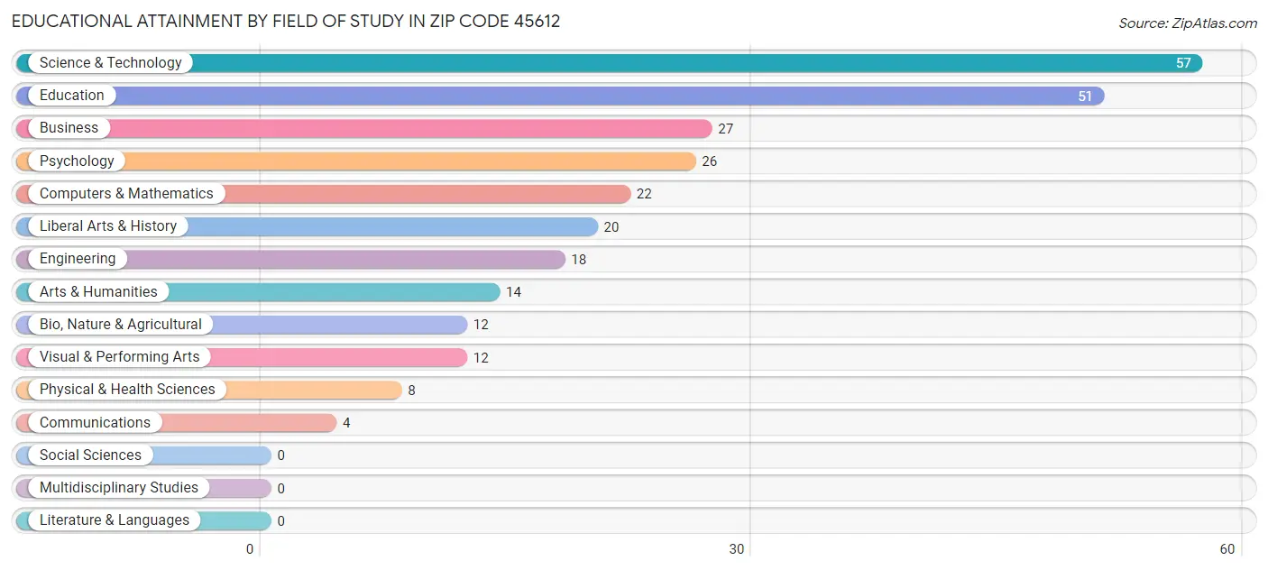 Educational Attainment by Field of Study in Zip Code 45612