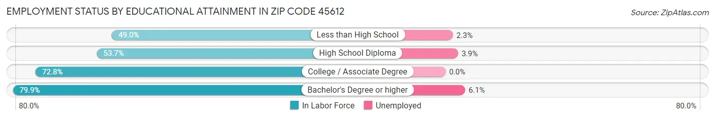 Employment Status by Educational Attainment in Zip Code 45612