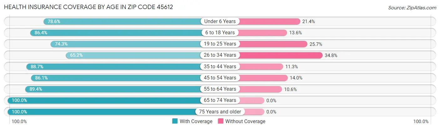 Health Insurance Coverage by Age in Zip Code 45612