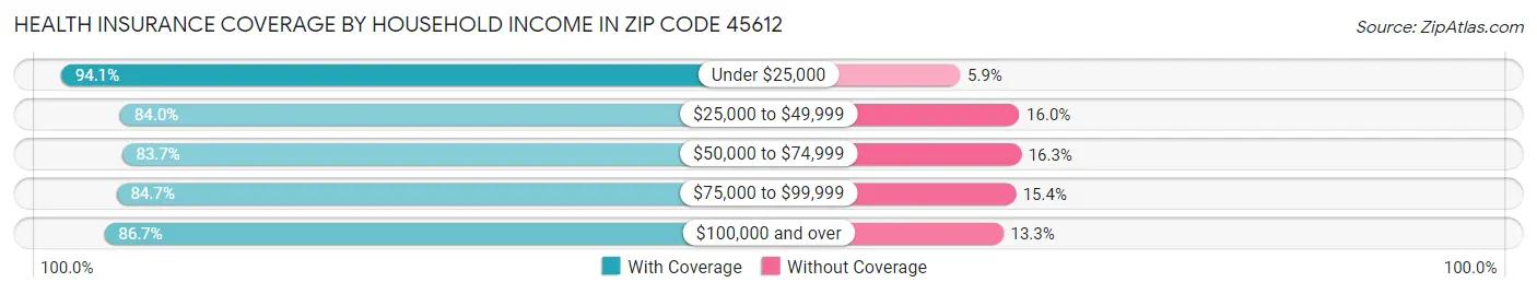 Health Insurance Coverage by Household Income in Zip Code 45612