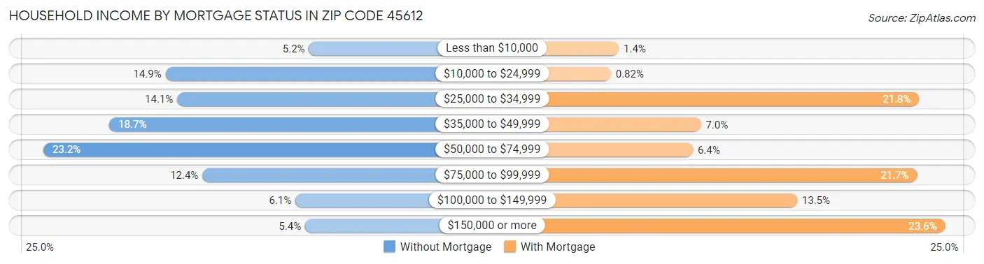 Household Income by Mortgage Status in Zip Code 45612