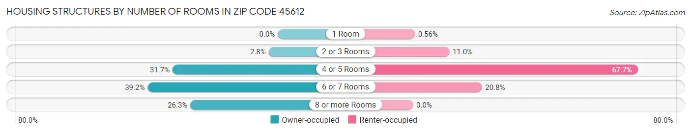 Housing Structures by Number of Rooms in Zip Code 45612