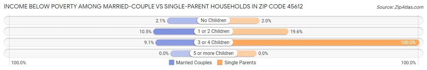 Income Below Poverty Among Married-Couple vs Single-Parent Households in Zip Code 45612
