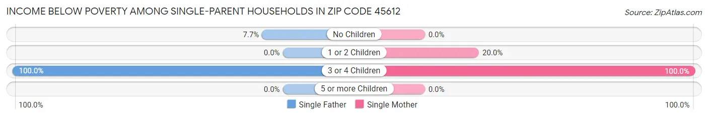 Income Below Poverty Among Single-Parent Households in Zip Code 45612