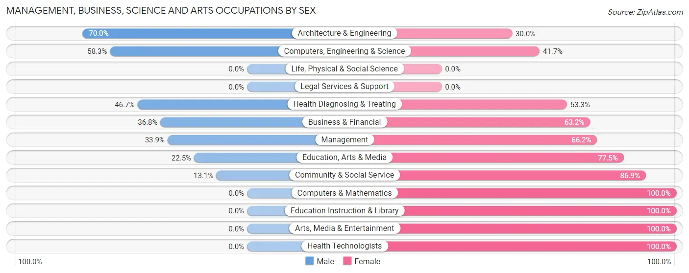 Management, Business, Science and Arts Occupations by Sex in Zip Code 45612