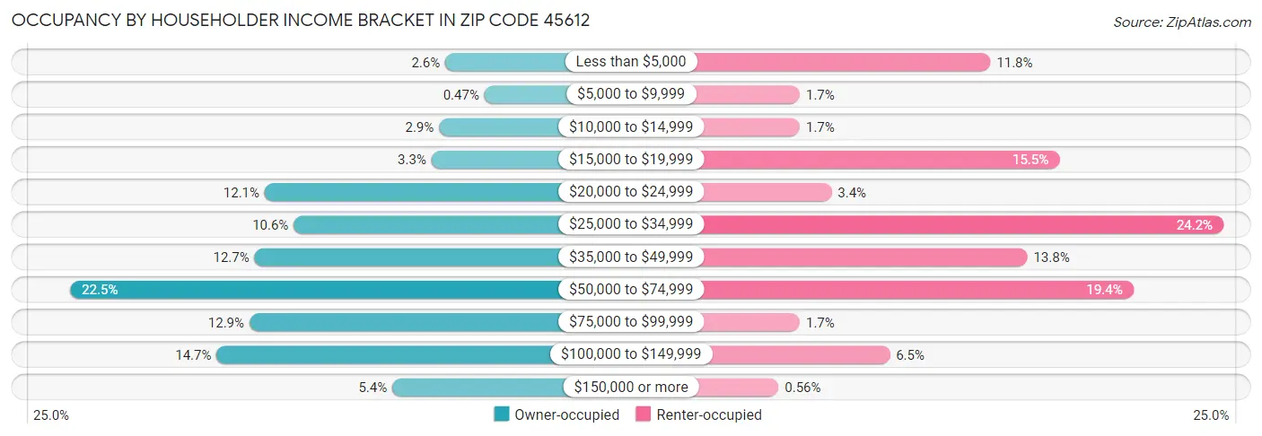 Occupancy by Householder Income Bracket in Zip Code 45612