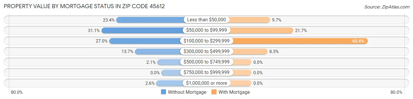 Property Value by Mortgage Status in Zip Code 45612