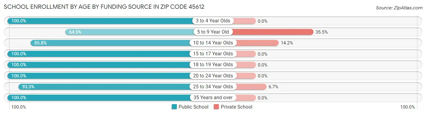 School Enrollment by Age by Funding Source in Zip Code 45612