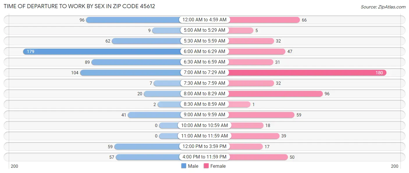 Time of Departure to Work by Sex in Zip Code 45612