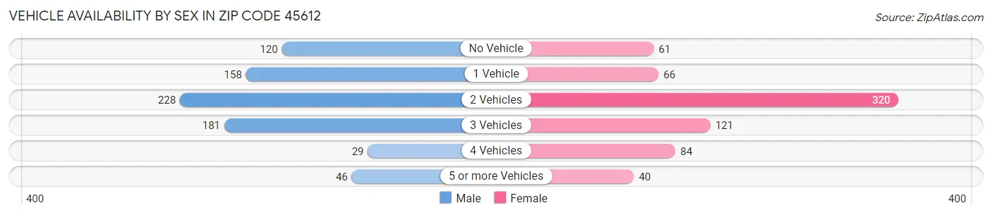 Vehicle Availability by Sex in Zip Code 45612