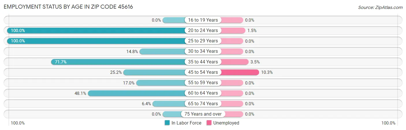 Employment Status by Age in Zip Code 45616
