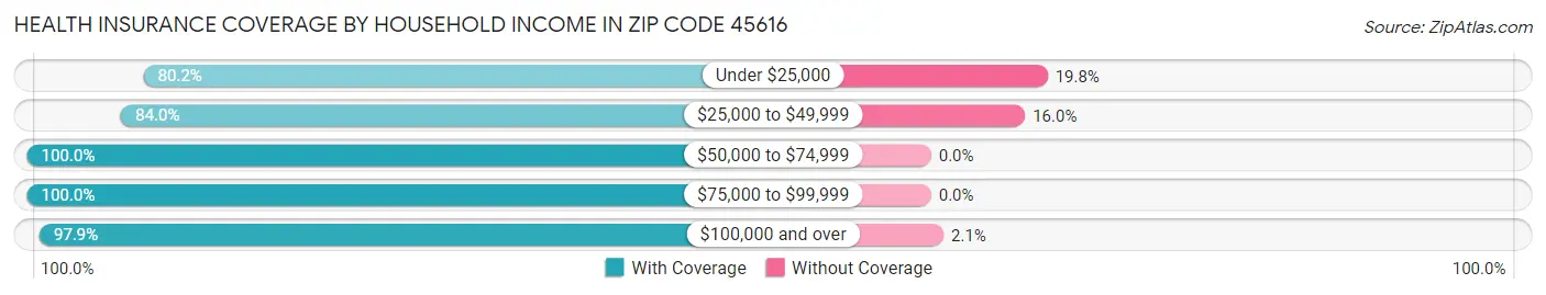 Health Insurance Coverage by Household Income in Zip Code 45616
