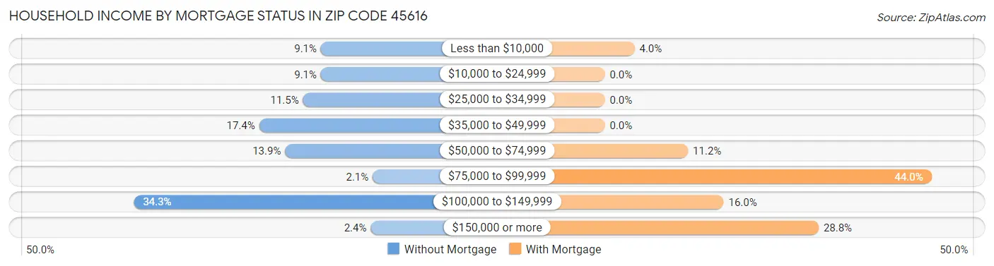 Household Income by Mortgage Status in Zip Code 45616
