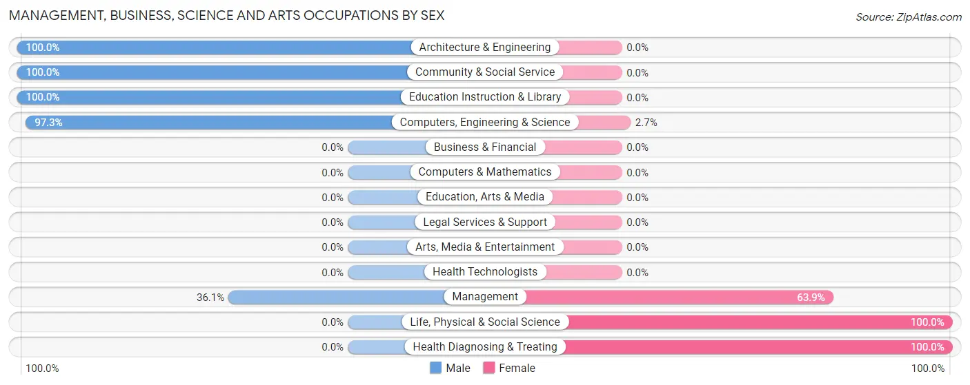 Management, Business, Science and Arts Occupations by Sex in Zip Code 45616