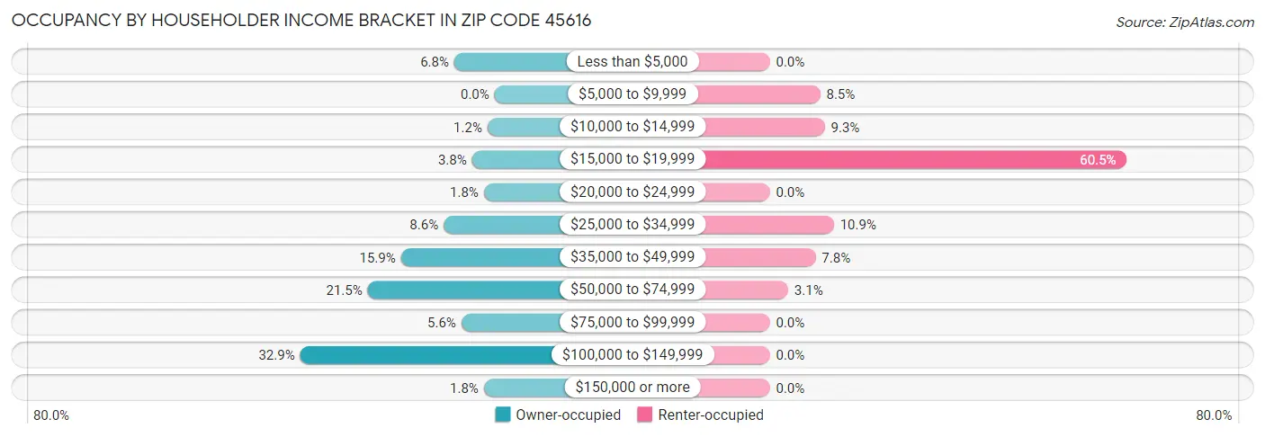 Occupancy by Householder Income Bracket in Zip Code 45616