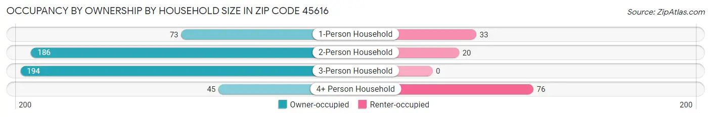 Occupancy by Ownership by Household Size in Zip Code 45616