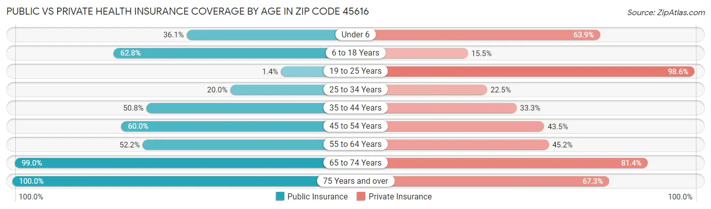 Public vs Private Health Insurance Coverage by Age in Zip Code 45616