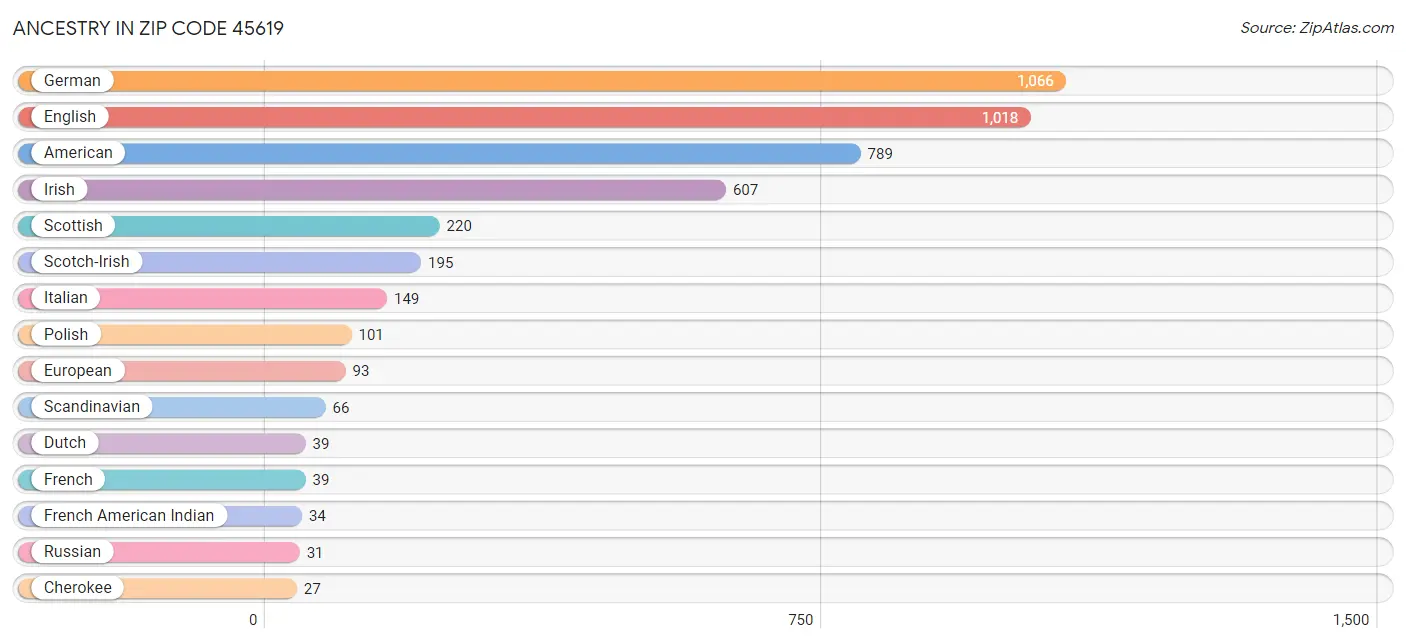 Ancestry in Zip Code 45619