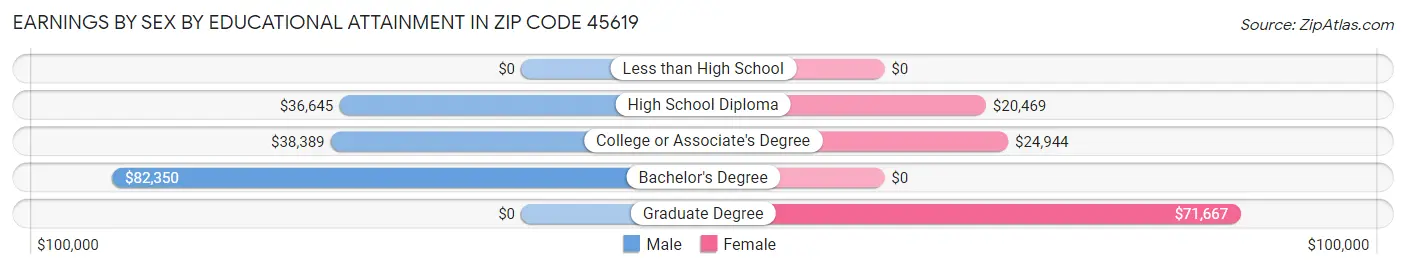 Earnings by Sex by Educational Attainment in Zip Code 45619