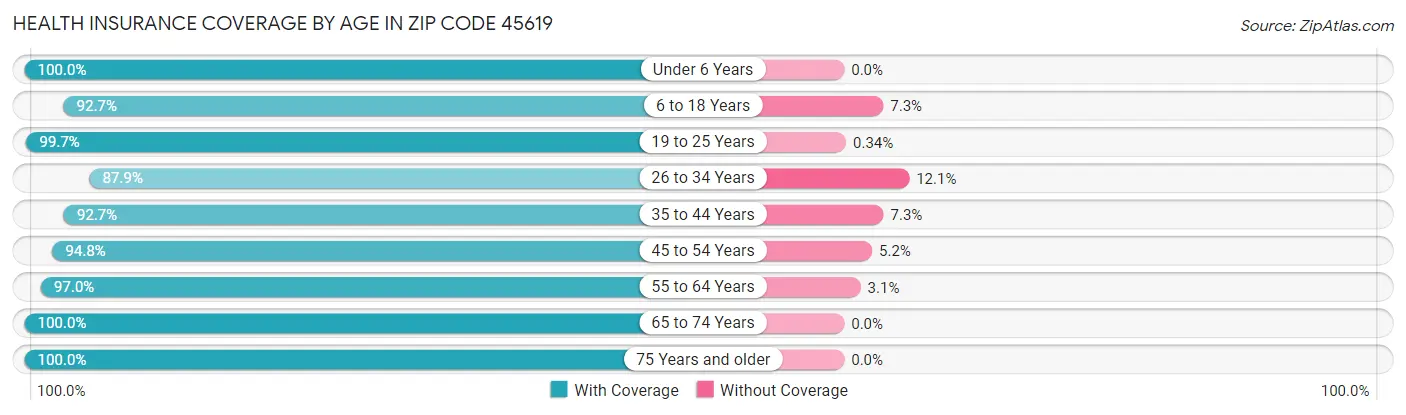 Health Insurance Coverage by Age in Zip Code 45619