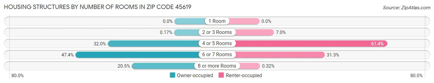 Housing Structures by Number of Rooms in Zip Code 45619